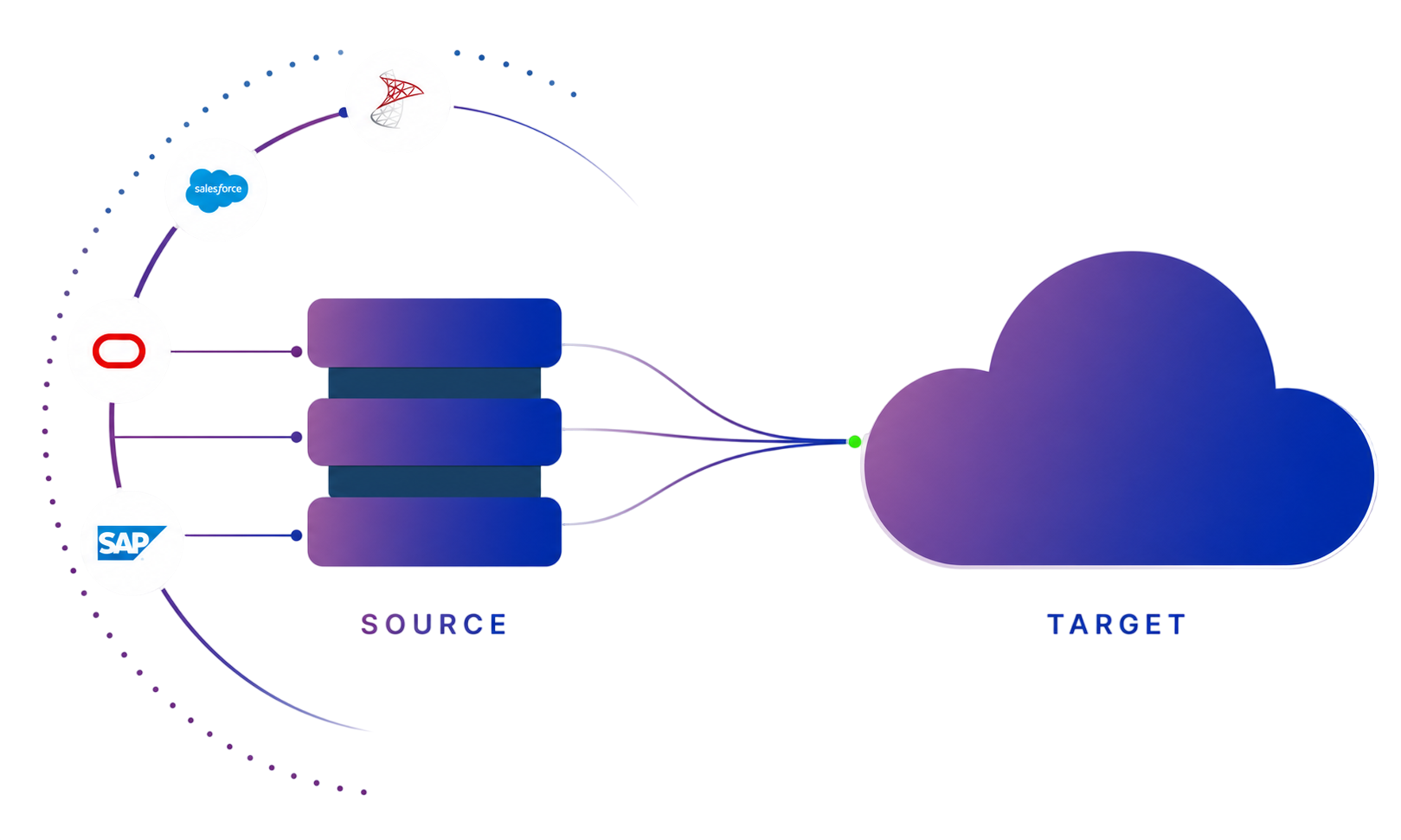data-cloud-source-target